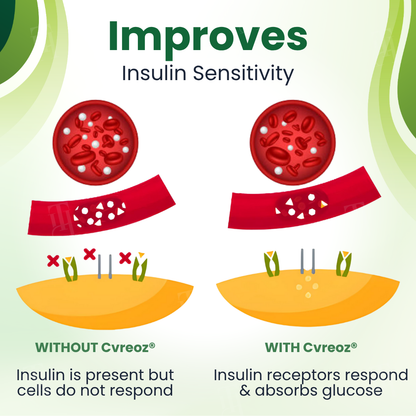 Cvreoz® Glucose Control Spray